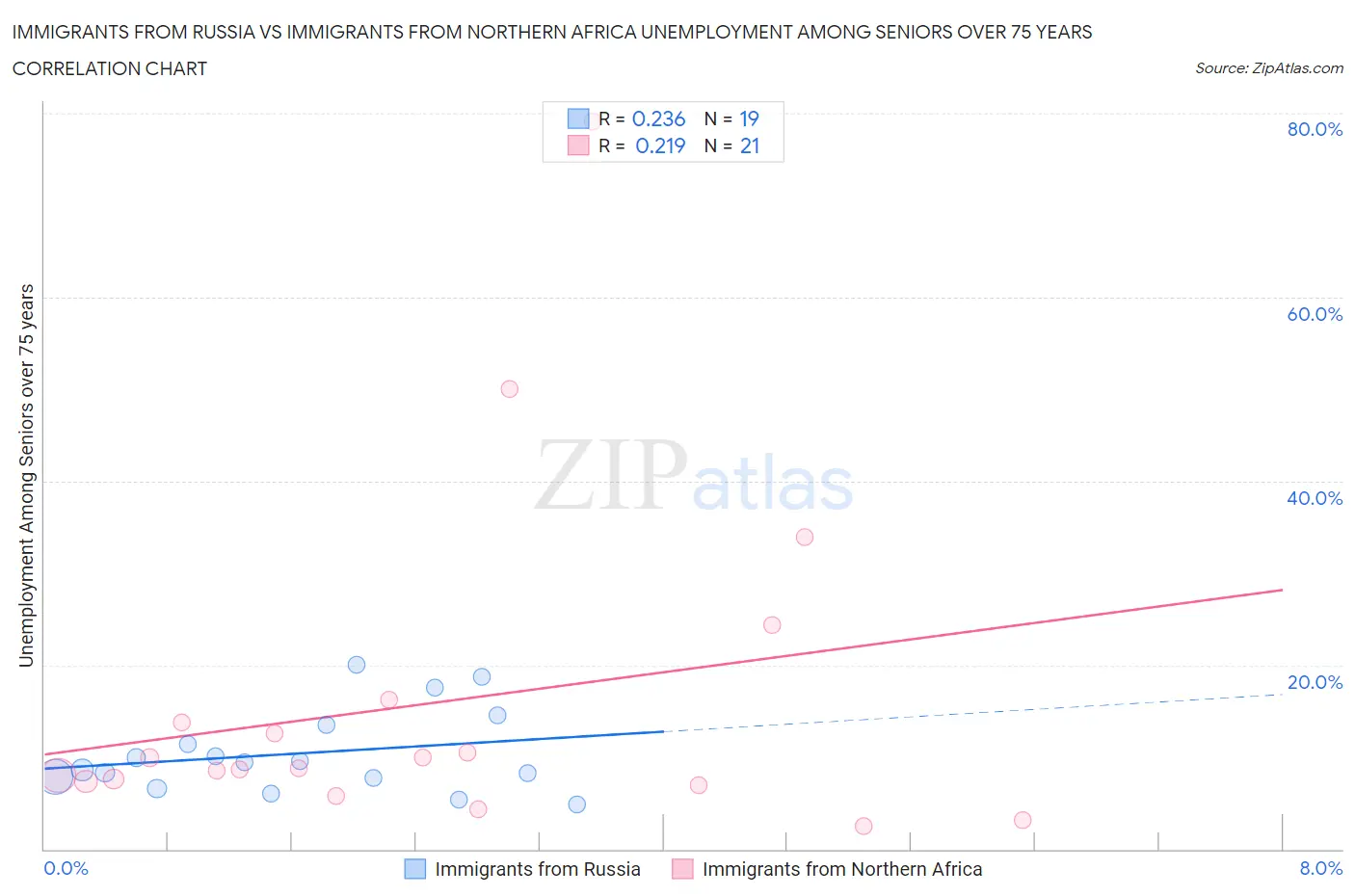 Immigrants from Russia vs Immigrants from Northern Africa Unemployment Among Seniors over 75 years