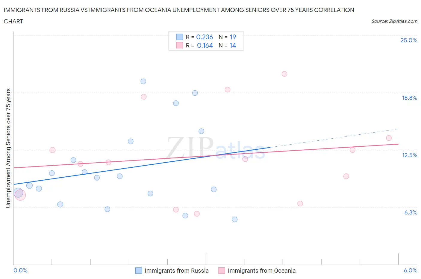 Immigrants from Russia vs Immigrants from Oceania Unemployment Among Seniors over 75 years