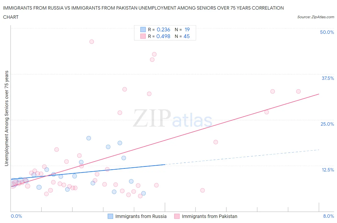 Immigrants from Russia vs Immigrants from Pakistan Unemployment Among Seniors over 75 years