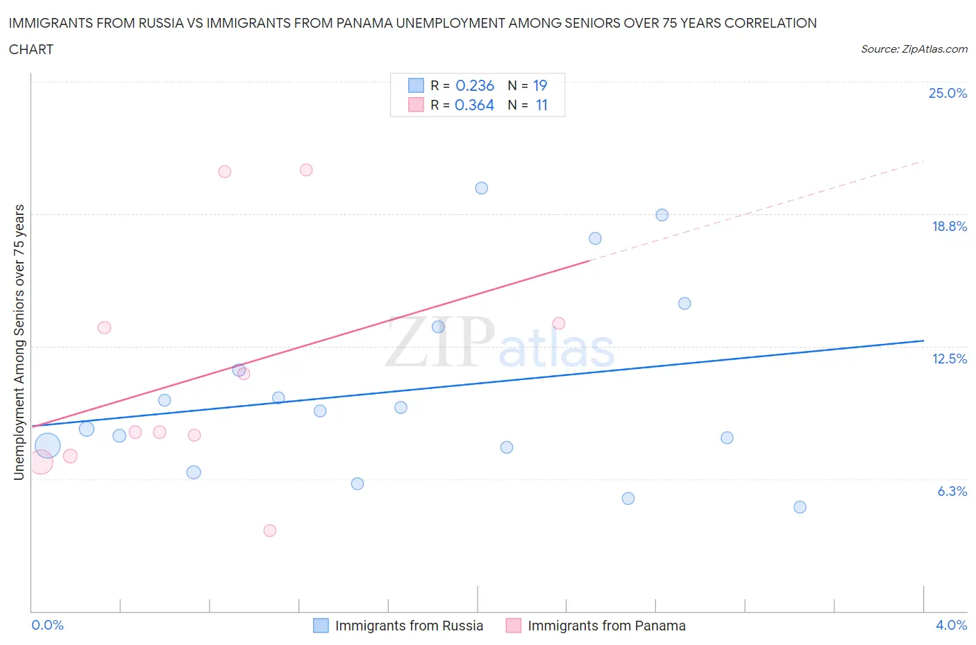 Immigrants from Russia vs Immigrants from Panama Unemployment Among Seniors over 75 years