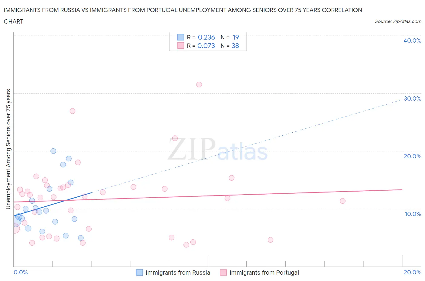 Immigrants from Russia vs Immigrants from Portugal Unemployment Among Seniors over 75 years