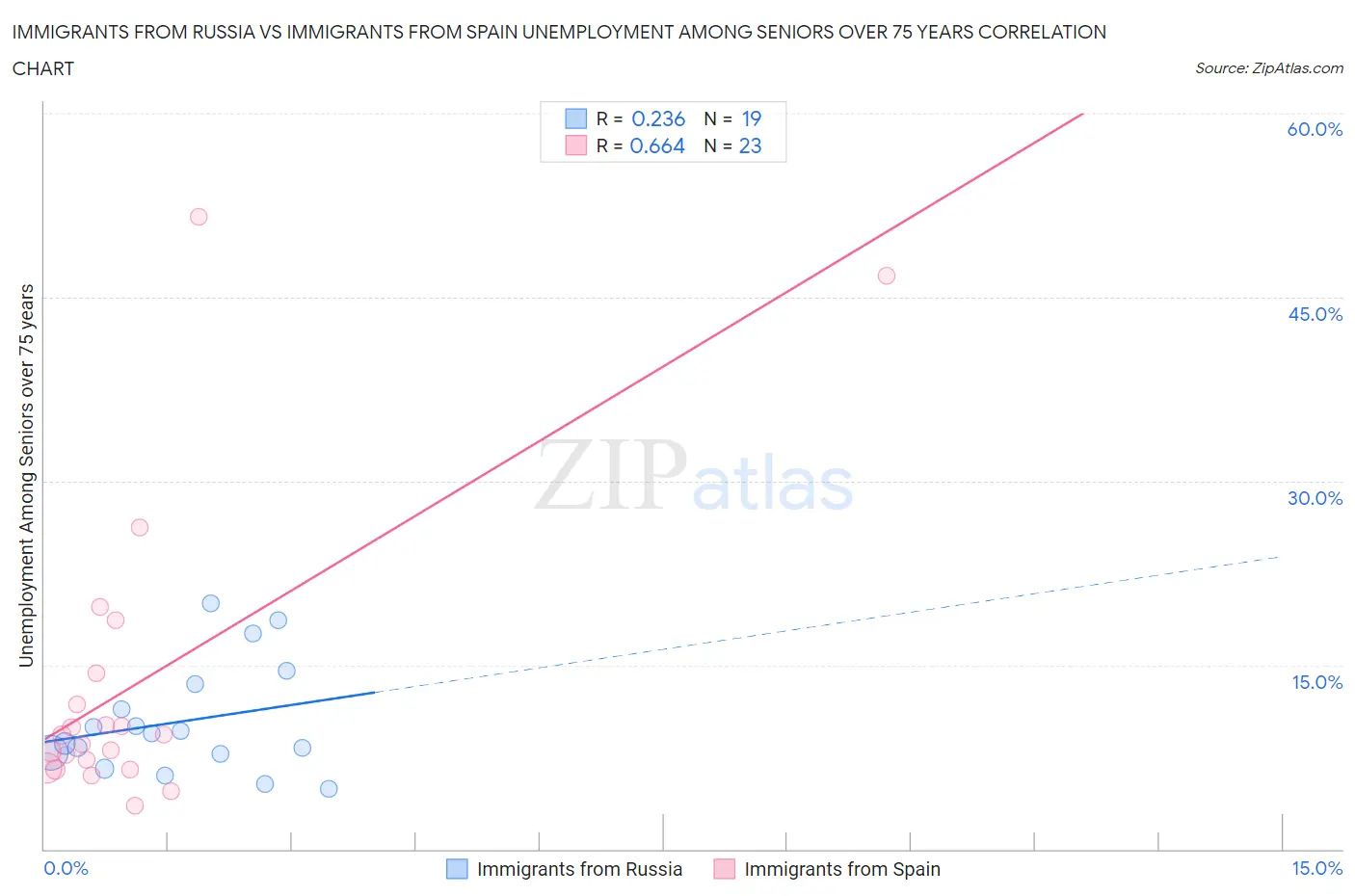 Immigrants from Russia vs Immigrants from Spain Unemployment Among Seniors over 75 years