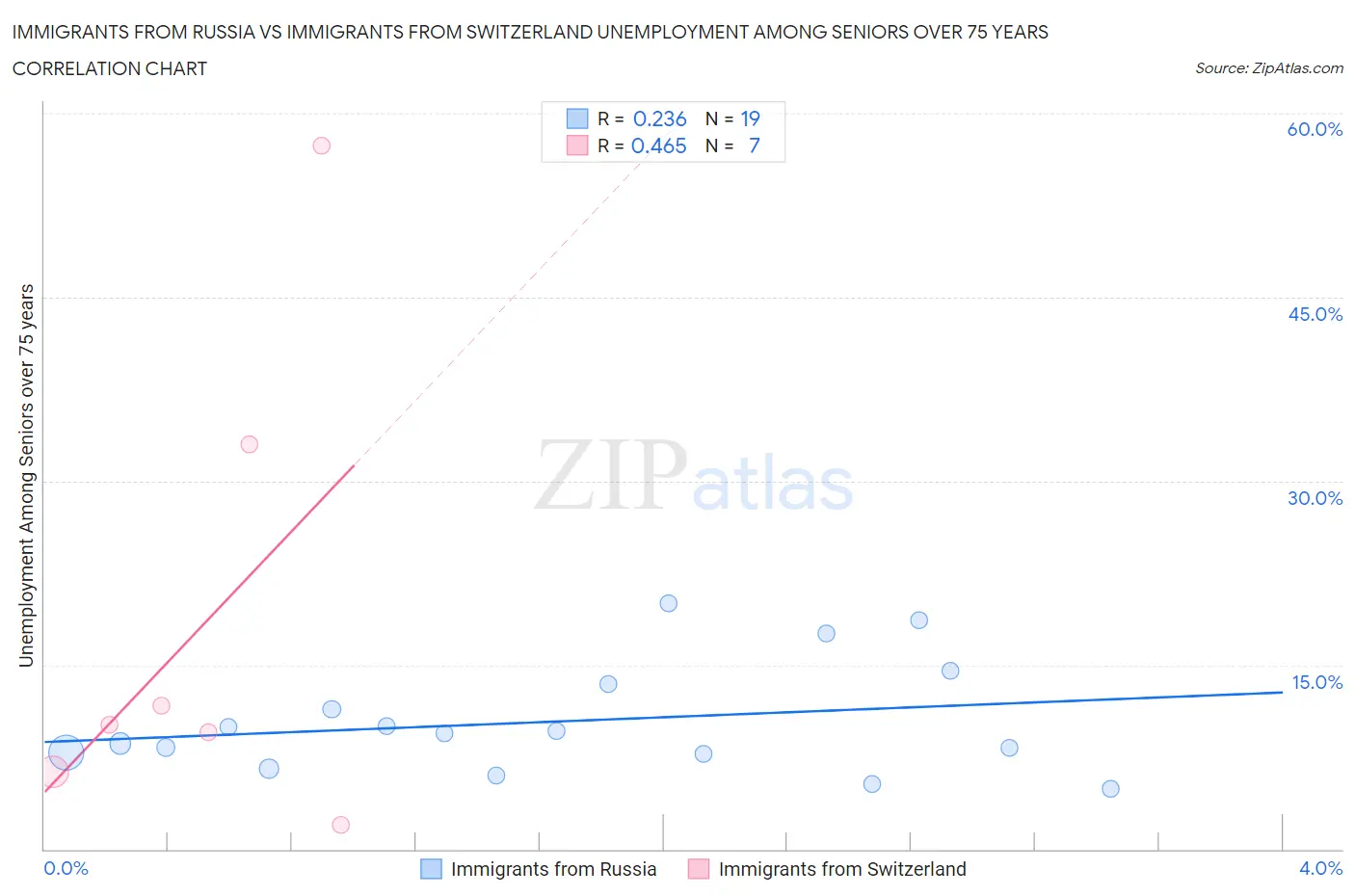 Immigrants from Russia vs Immigrants from Switzerland Unemployment Among Seniors over 75 years