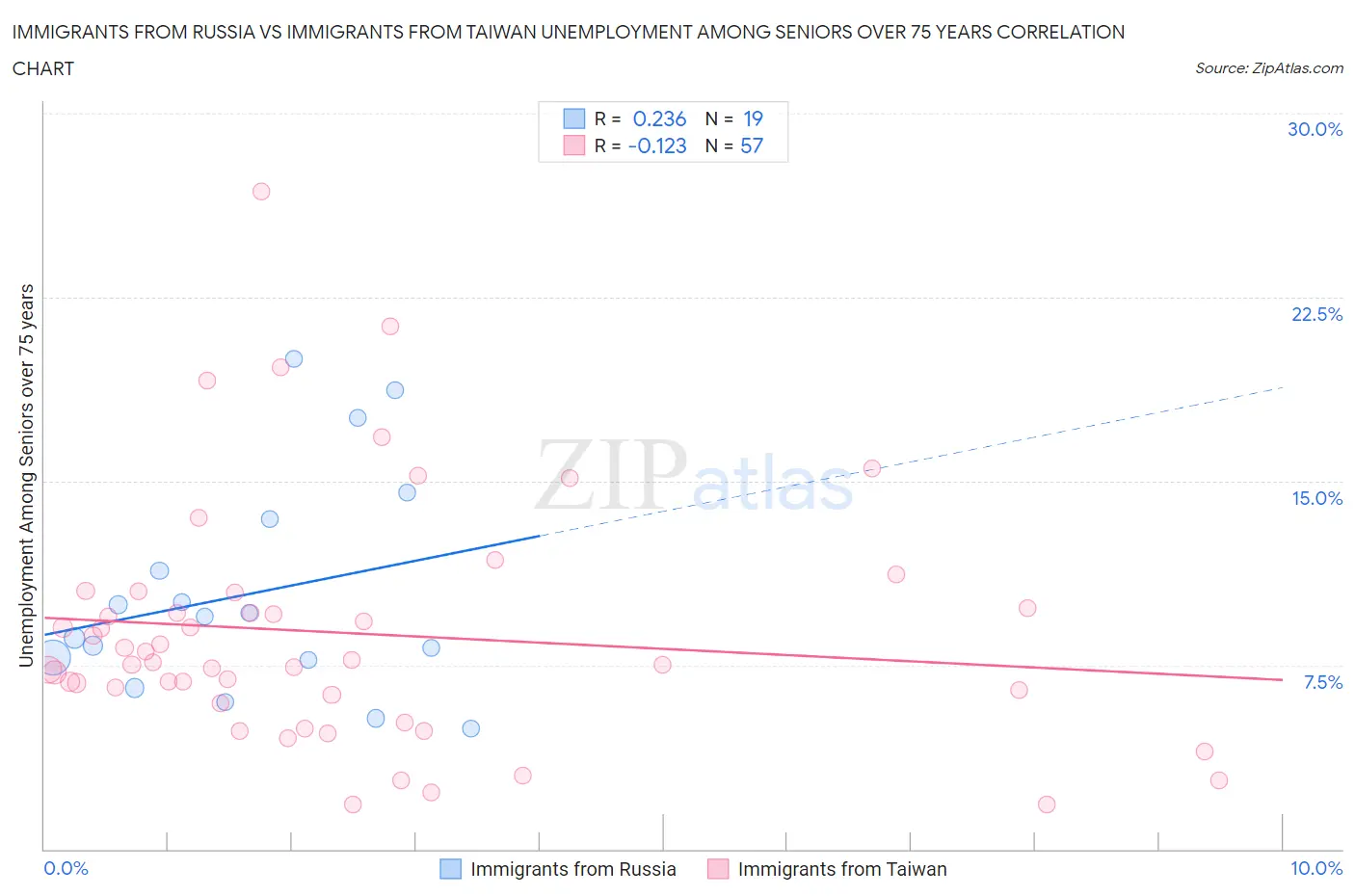 Immigrants from Russia vs Immigrants from Taiwan Unemployment Among Seniors over 75 years