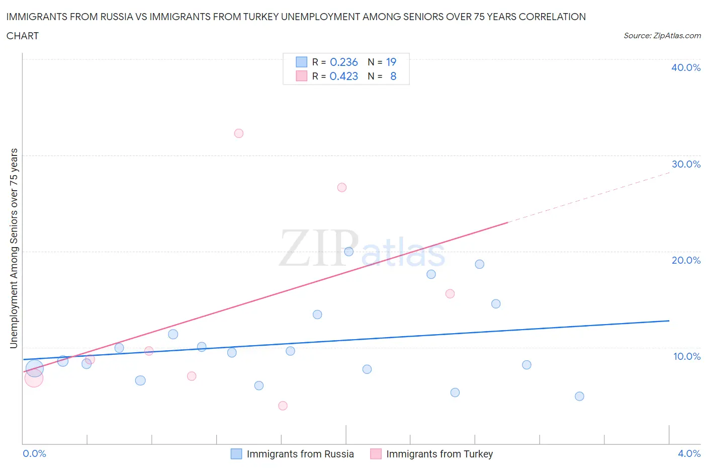 Immigrants from Russia vs Immigrants from Turkey Unemployment Among Seniors over 75 years