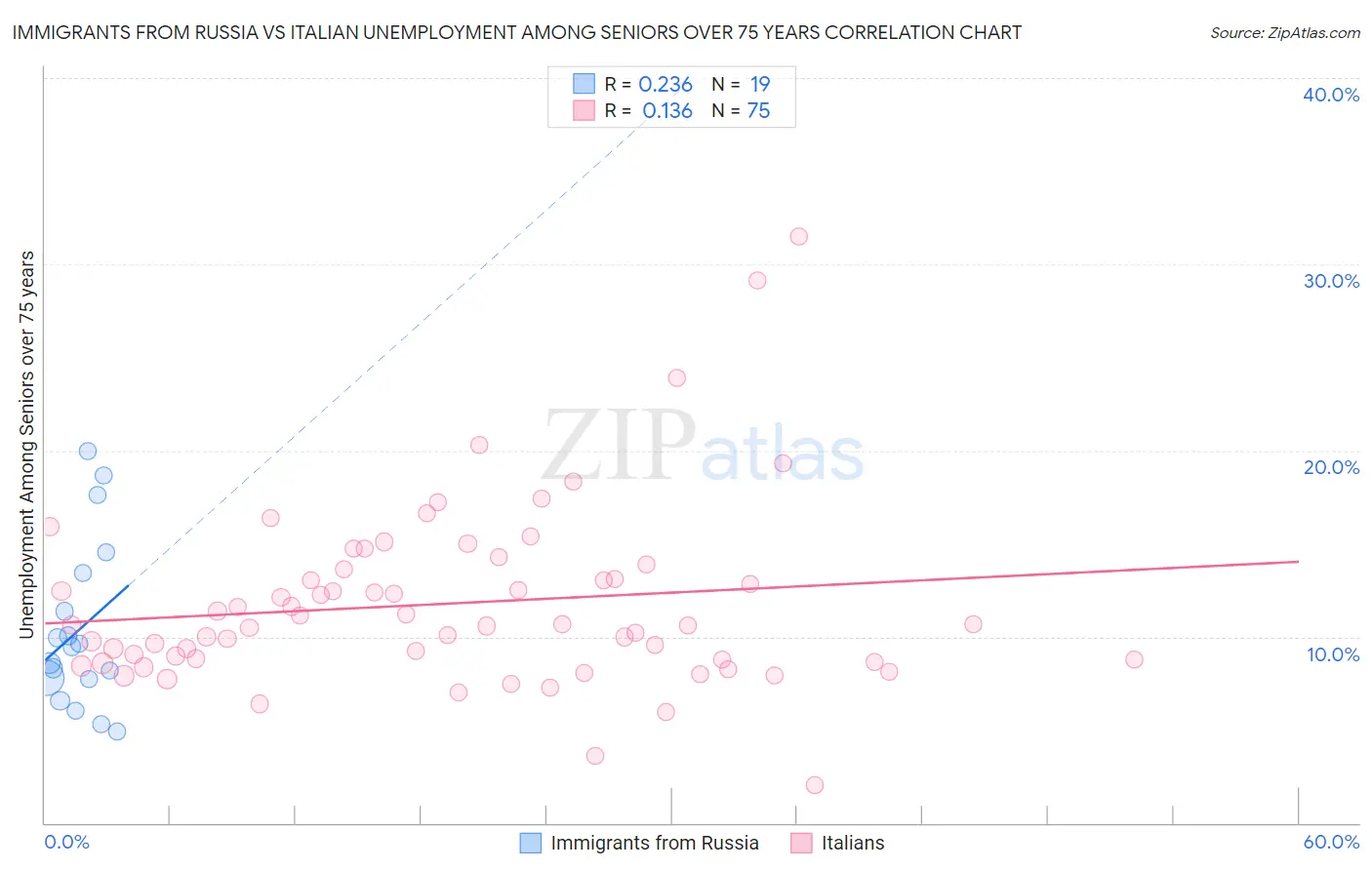 Immigrants from Russia vs Italian Unemployment Among Seniors over 75 years