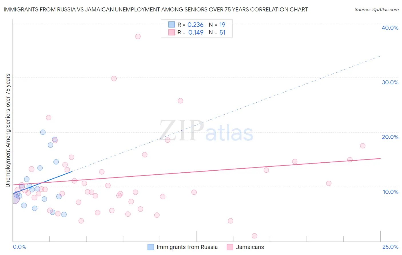 Immigrants from Russia vs Jamaican Unemployment Among Seniors over 75 years