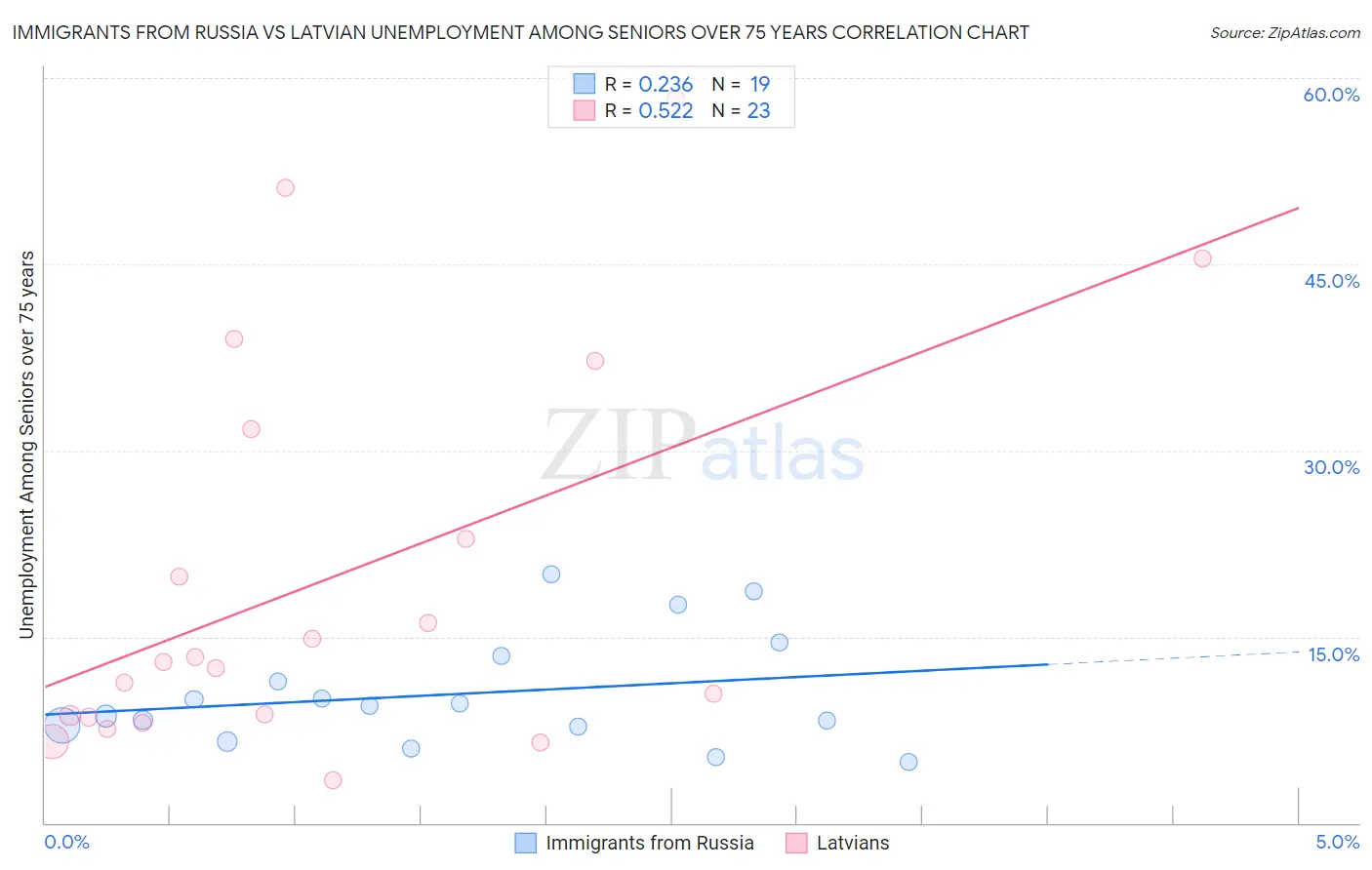 Immigrants from Russia vs Latvian Unemployment Among Seniors over 75 years