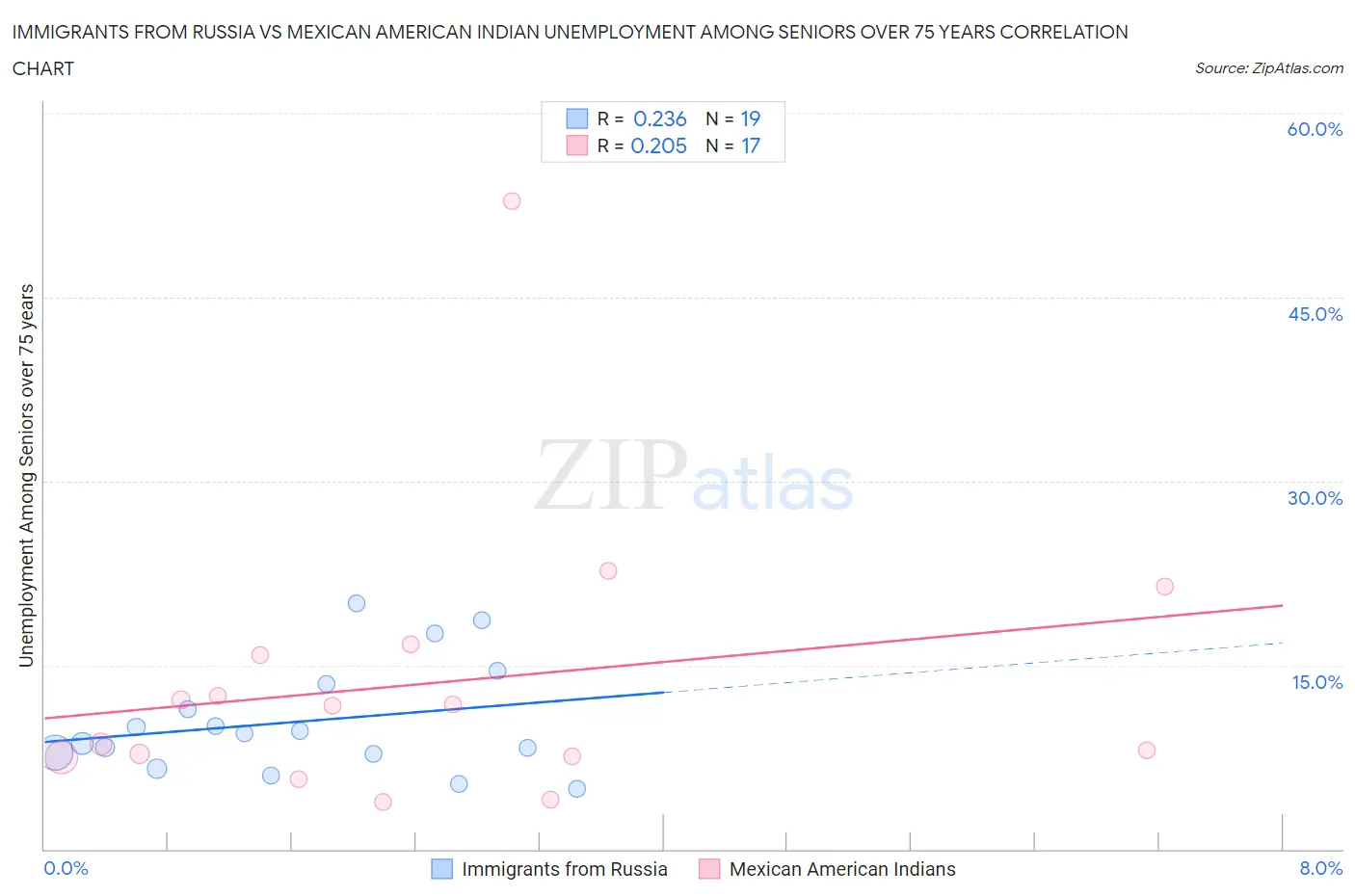 Immigrants from Russia vs Mexican American Indian Unemployment Among Seniors over 75 years