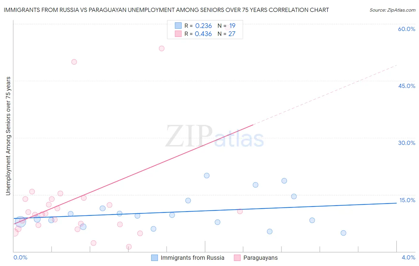 Immigrants from Russia vs Paraguayan Unemployment Among Seniors over 75 years