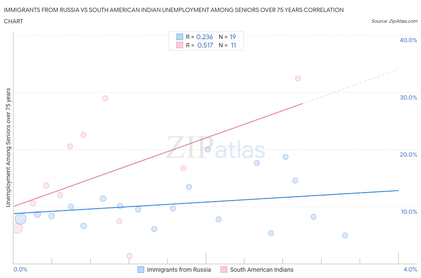 Immigrants from Russia vs South American Indian Unemployment Among Seniors over 75 years