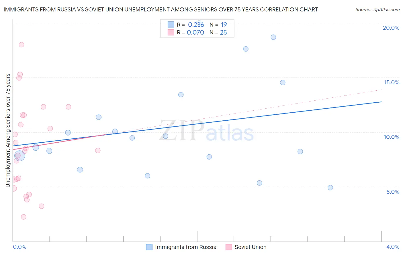 Immigrants from Russia vs Soviet Union Unemployment Among Seniors over 75 years