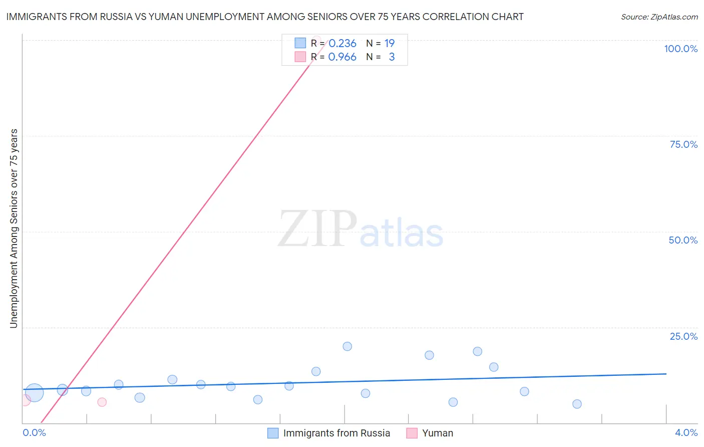 Immigrants from Russia vs Yuman Unemployment Among Seniors over 75 years