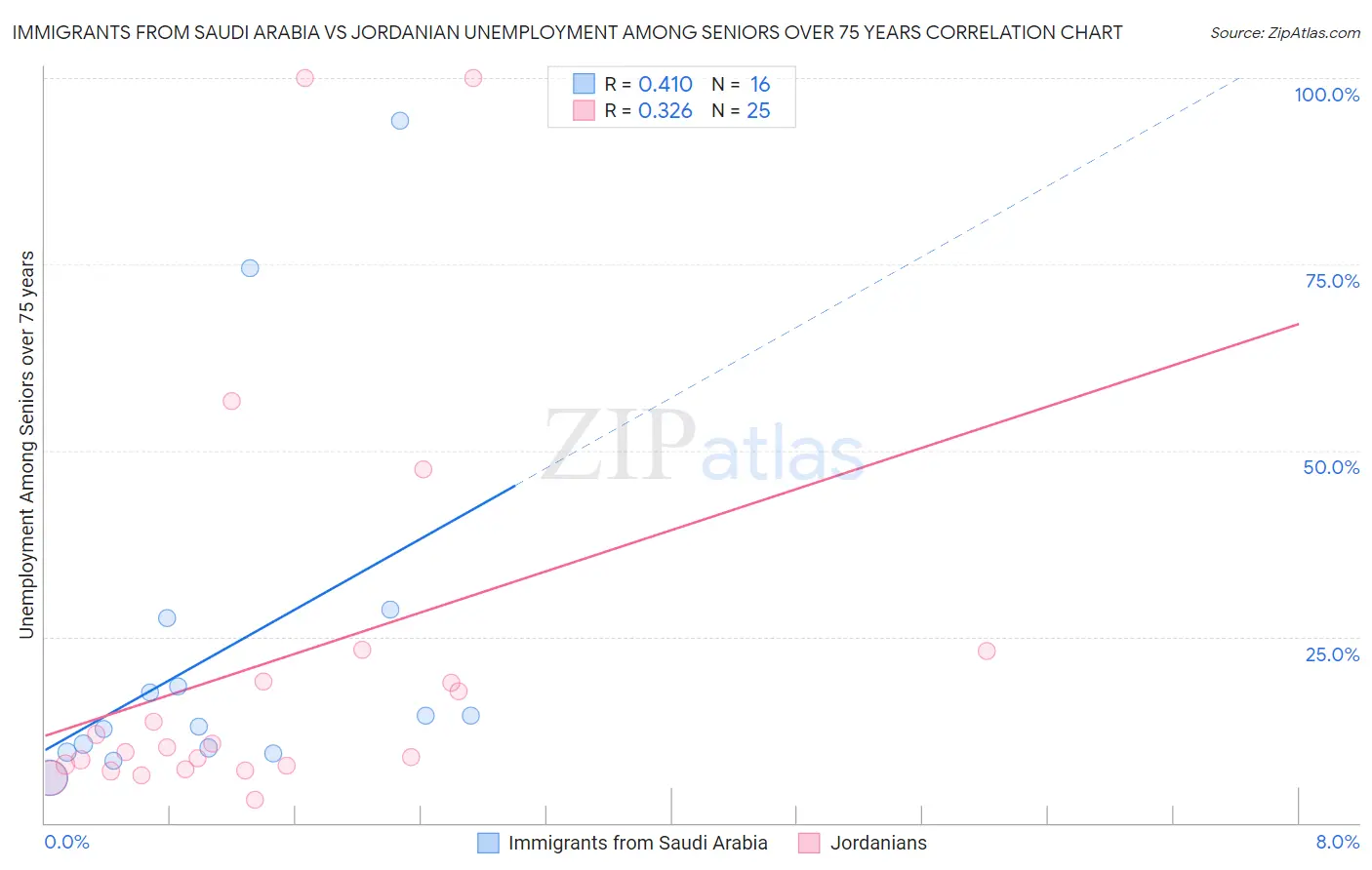 Immigrants from Saudi Arabia vs Jordanian Unemployment Among Seniors over 75 years