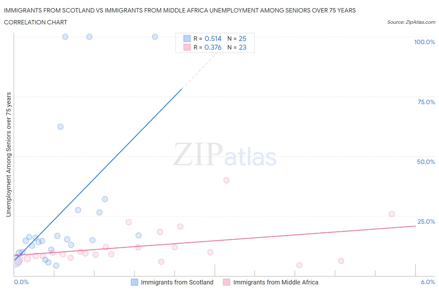 Immigrants from Scotland vs Immigrants from Middle Africa Unemployment Among Seniors over 75 years