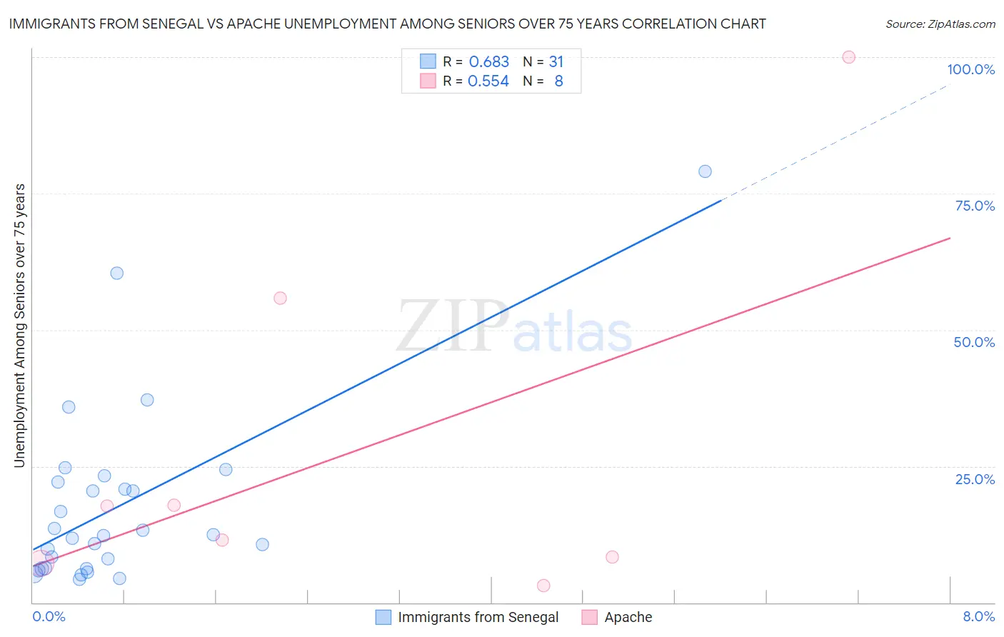 Immigrants from Senegal vs Apache Unemployment Among Seniors over 75 years