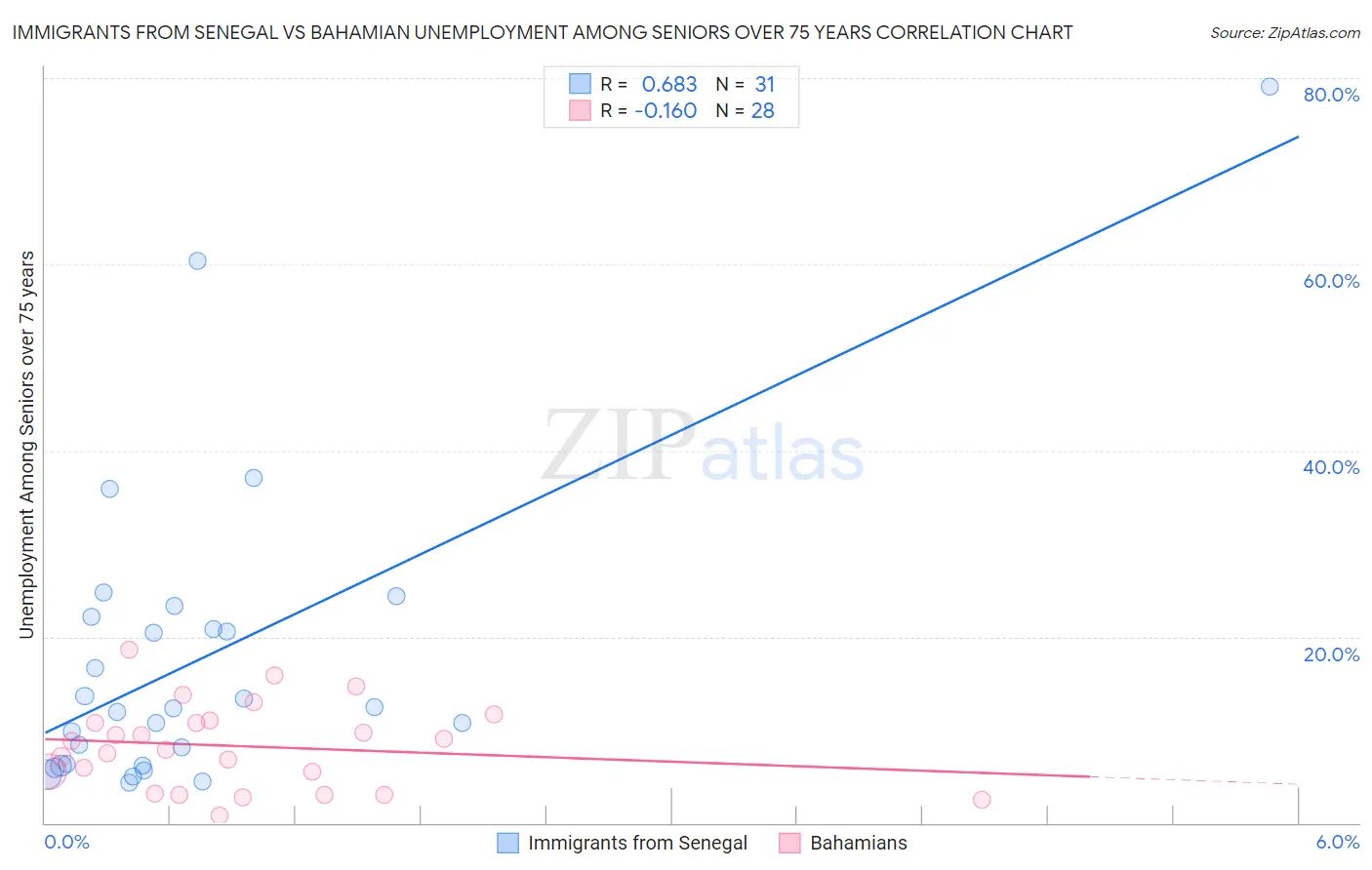 Immigrants from Senegal vs Bahamian Unemployment Among Seniors over 75 years