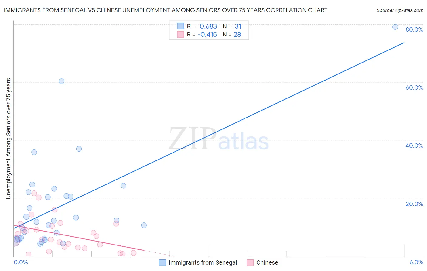 Immigrants from Senegal vs Chinese Unemployment Among Seniors over 75 years