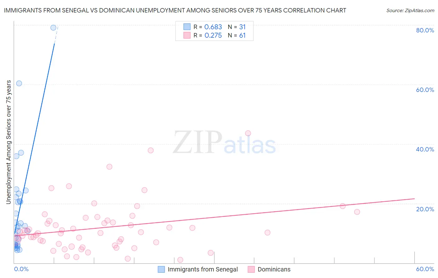 Immigrants from Senegal vs Dominican Unemployment Among Seniors over 75 years