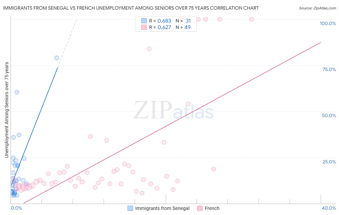 Immigrants from Senegal vs French Unemployment Among Seniors over 75 years