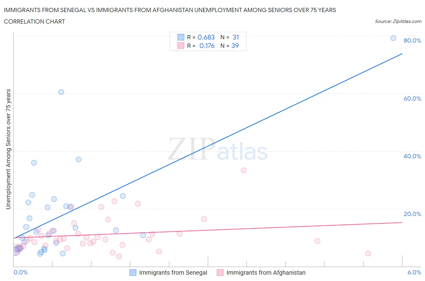 Immigrants from Senegal vs Immigrants from Afghanistan Unemployment Among Seniors over 75 years