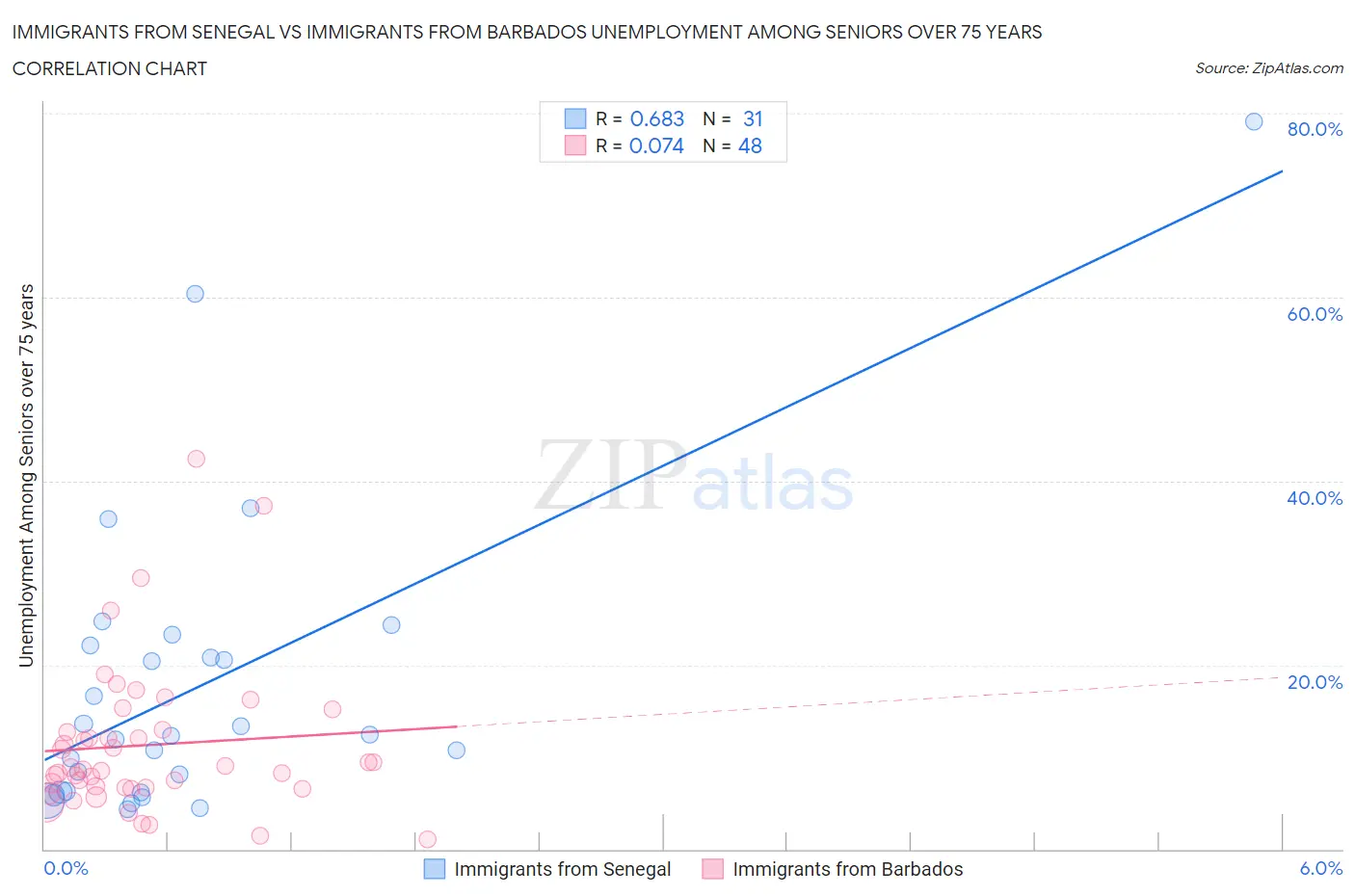 Immigrants from Senegal vs Immigrants from Barbados Unemployment Among Seniors over 75 years