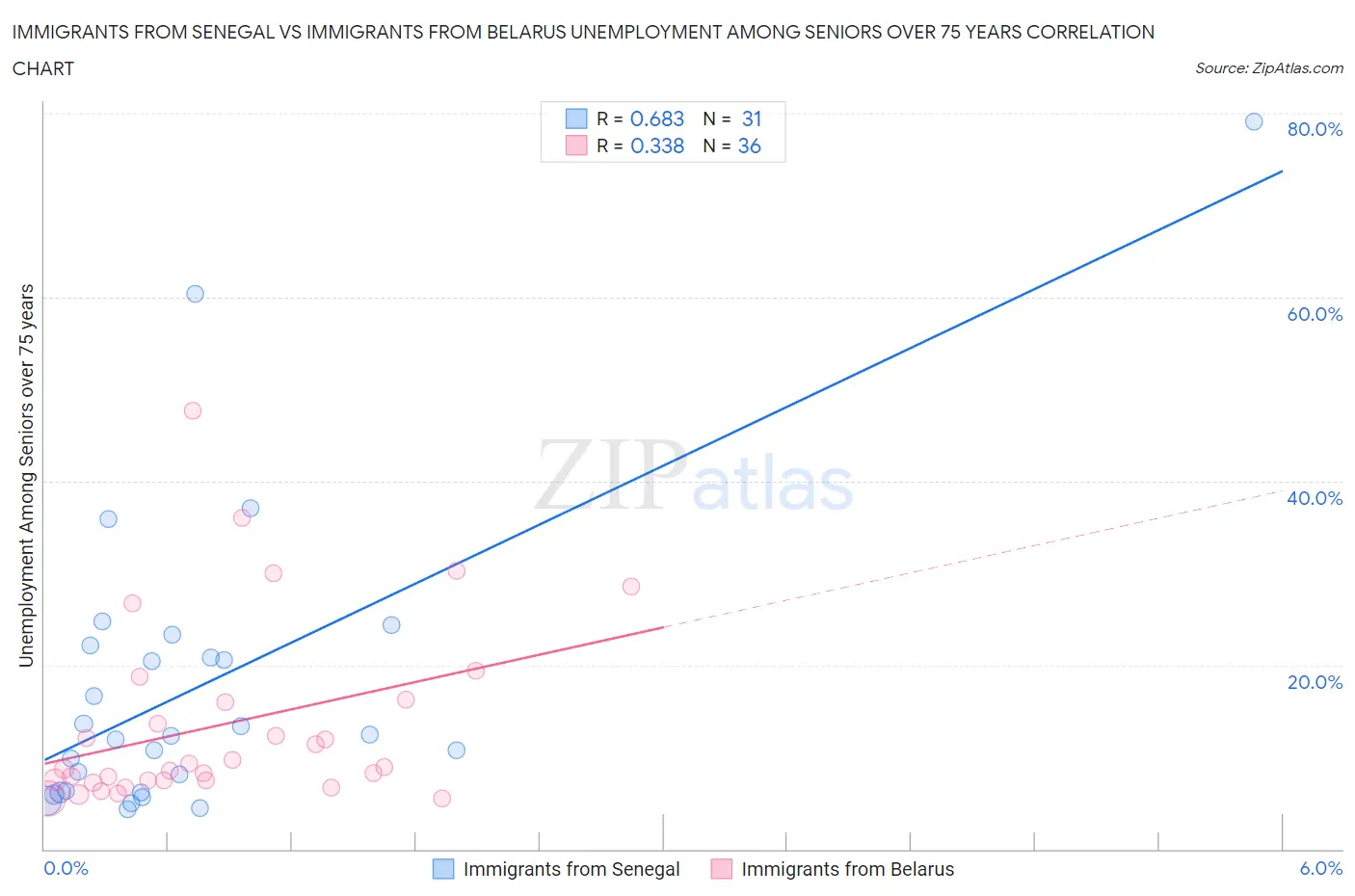 Immigrants from Senegal vs Immigrants from Belarus Unemployment Among Seniors over 75 years