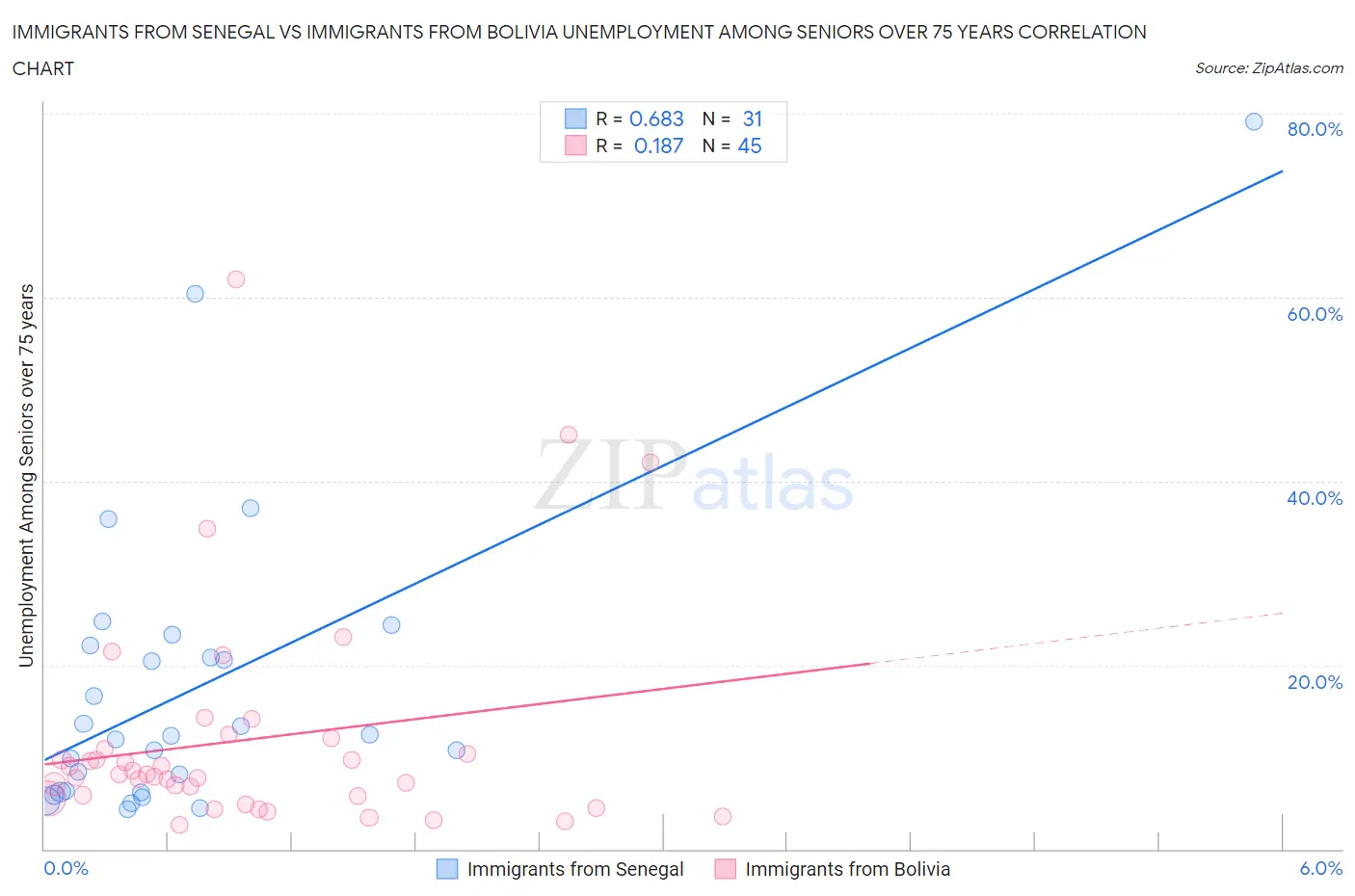Immigrants from Senegal vs Immigrants from Bolivia Unemployment Among Seniors over 75 years