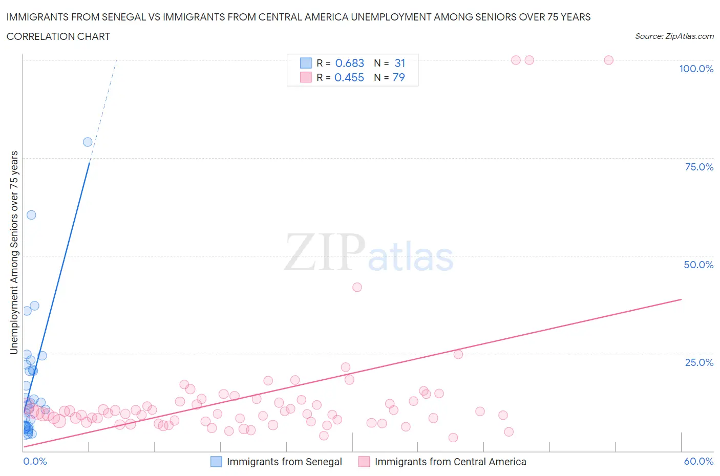 Immigrants from Senegal vs Immigrants from Central America Unemployment Among Seniors over 75 years