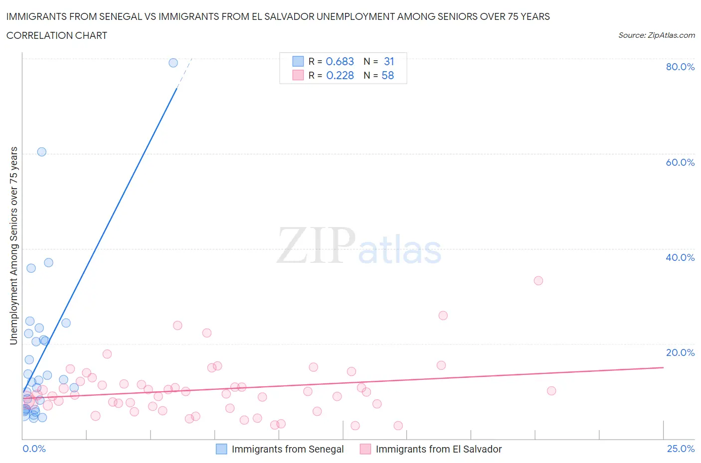 Immigrants from Senegal vs Immigrants from El Salvador Unemployment Among Seniors over 75 years