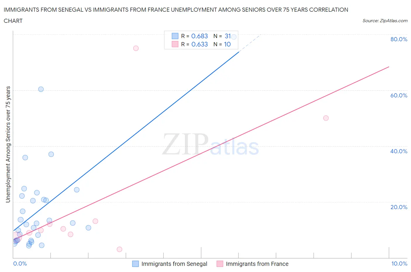 Immigrants from Senegal vs Immigrants from France Unemployment Among Seniors over 75 years