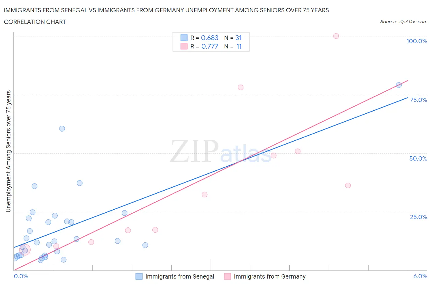 Immigrants from Senegal vs Immigrants from Germany Unemployment Among Seniors over 75 years