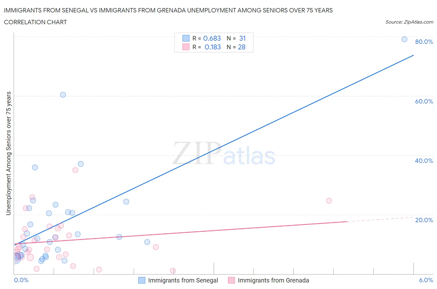 Immigrants from Senegal vs Immigrants from Grenada Unemployment Among Seniors over 75 years