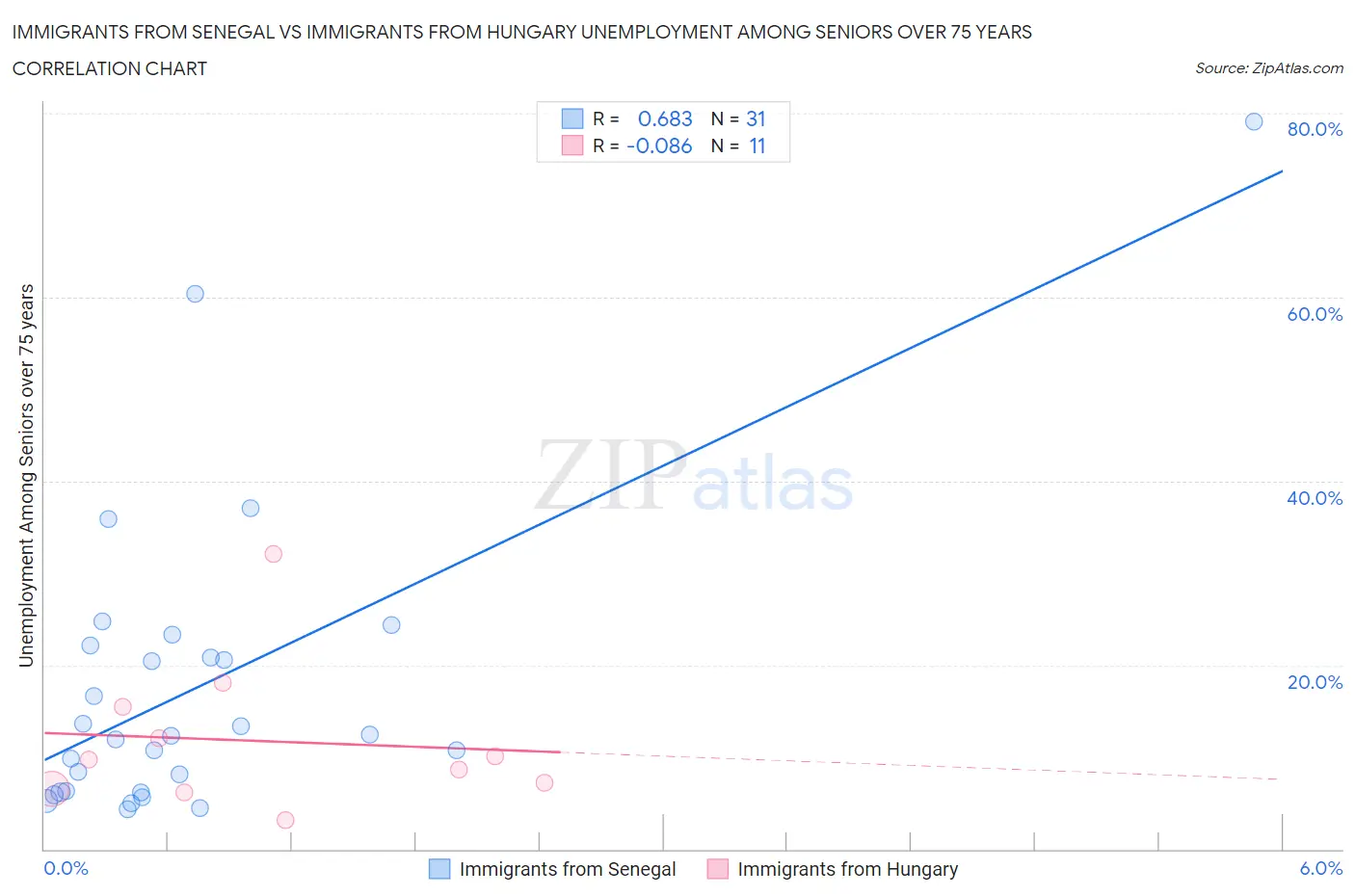 Immigrants from Senegal vs Immigrants from Hungary Unemployment Among Seniors over 75 years