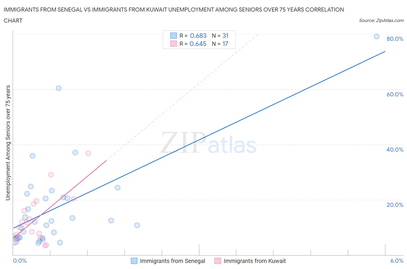 Immigrants from Senegal vs Immigrants from Kuwait Unemployment Among Seniors over 75 years