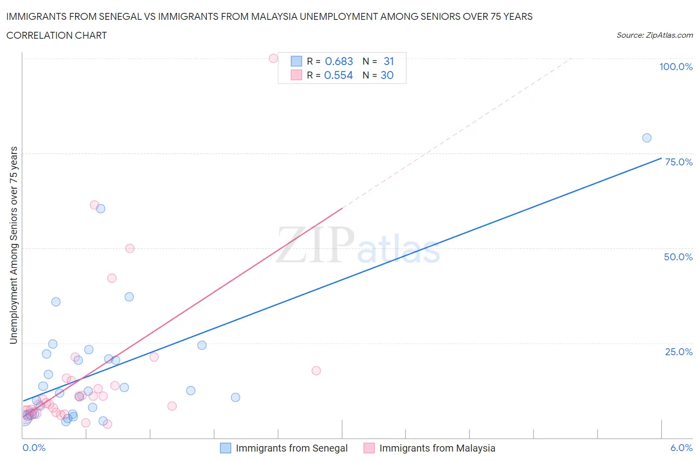 Immigrants from Senegal vs Immigrants from Malaysia Unemployment Among Seniors over 75 years