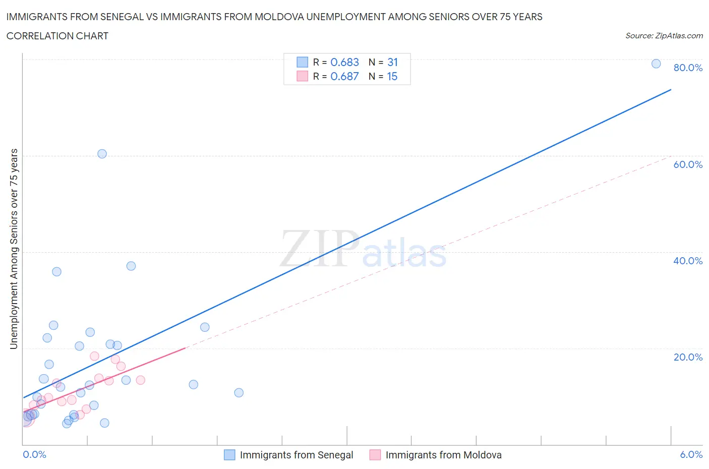 Immigrants from Senegal vs Immigrants from Moldova Unemployment Among Seniors over 75 years