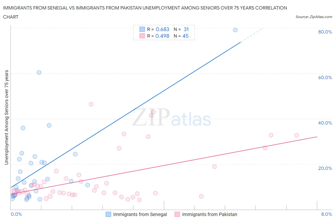 Immigrants from Senegal vs Immigrants from Pakistan Unemployment Among Seniors over 75 years