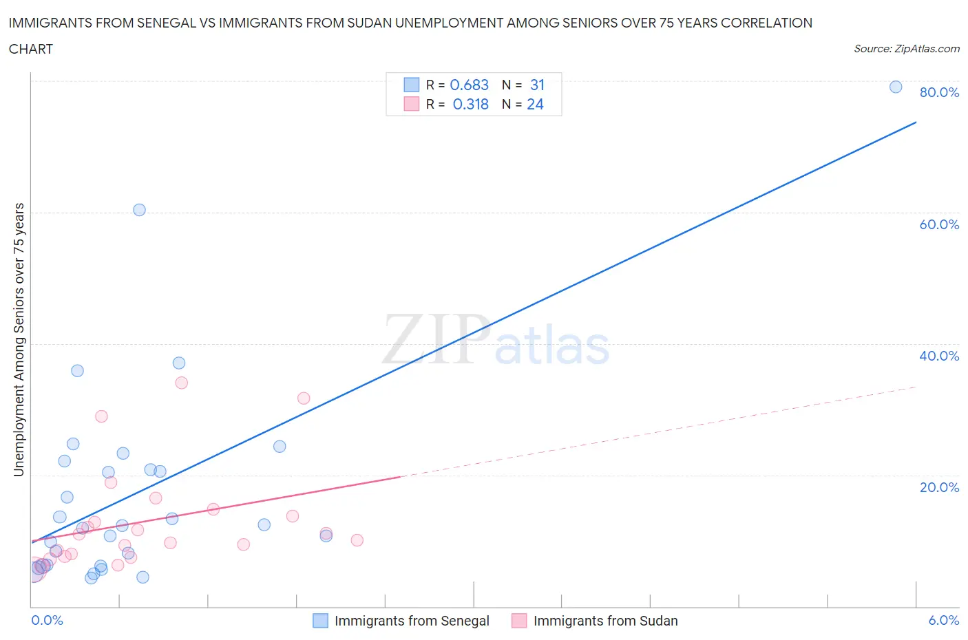 Immigrants from Senegal vs Immigrants from Sudan Unemployment Among Seniors over 75 years