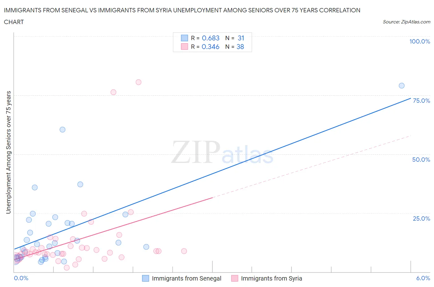 Immigrants from Senegal vs Immigrants from Syria Unemployment Among Seniors over 75 years