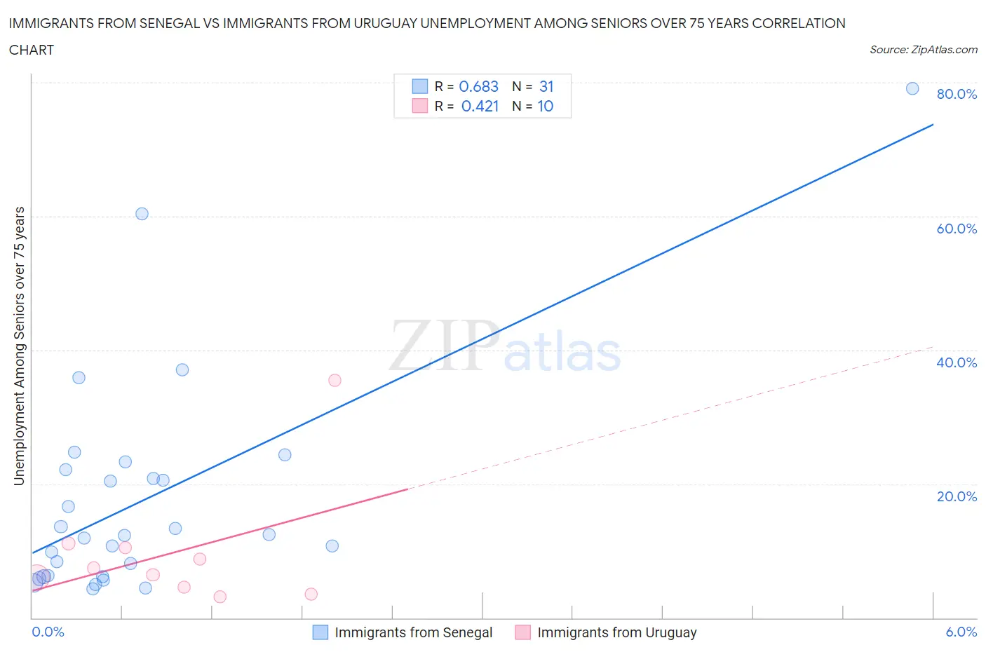 Immigrants from Senegal vs Immigrants from Uruguay Unemployment Among Seniors over 75 years