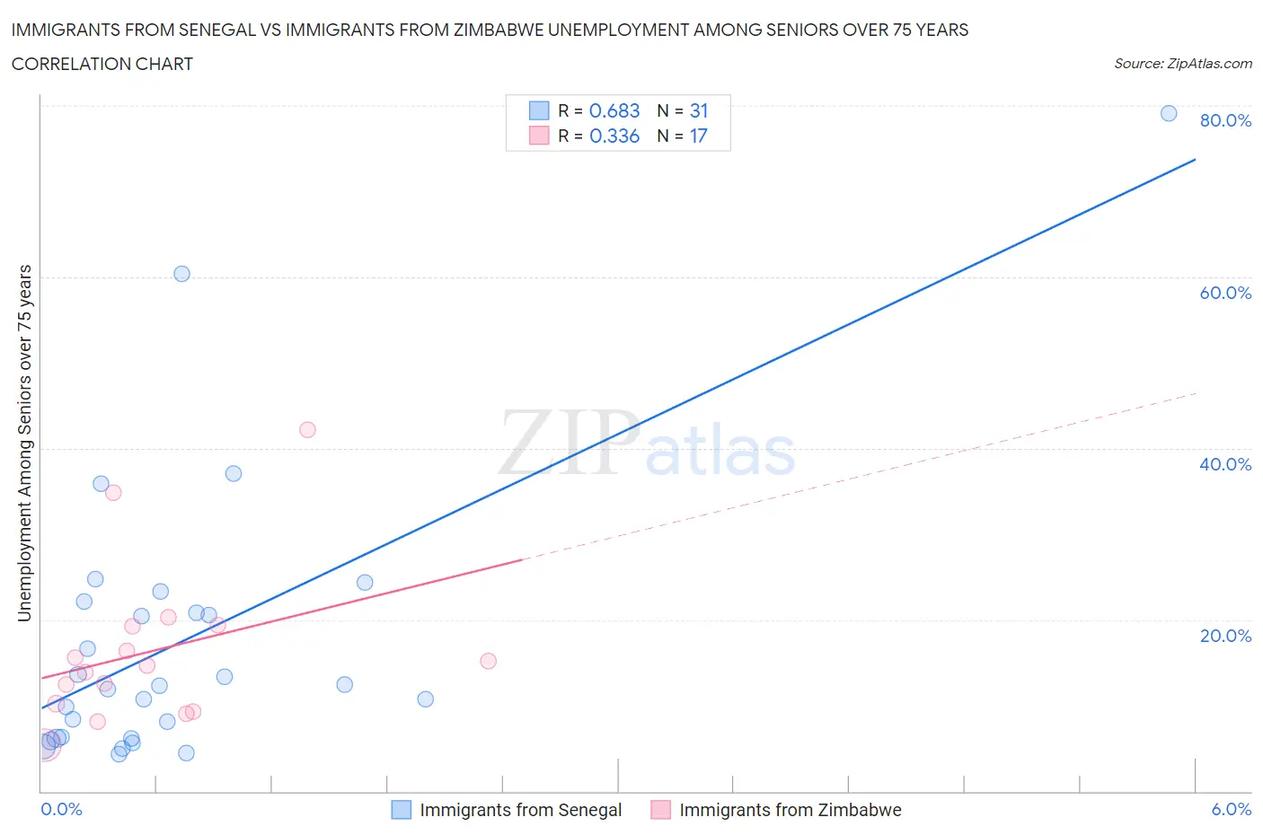 Immigrants from Senegal vs Immigrants from Zimbabwe Unemployment Among Seniors over 75 years