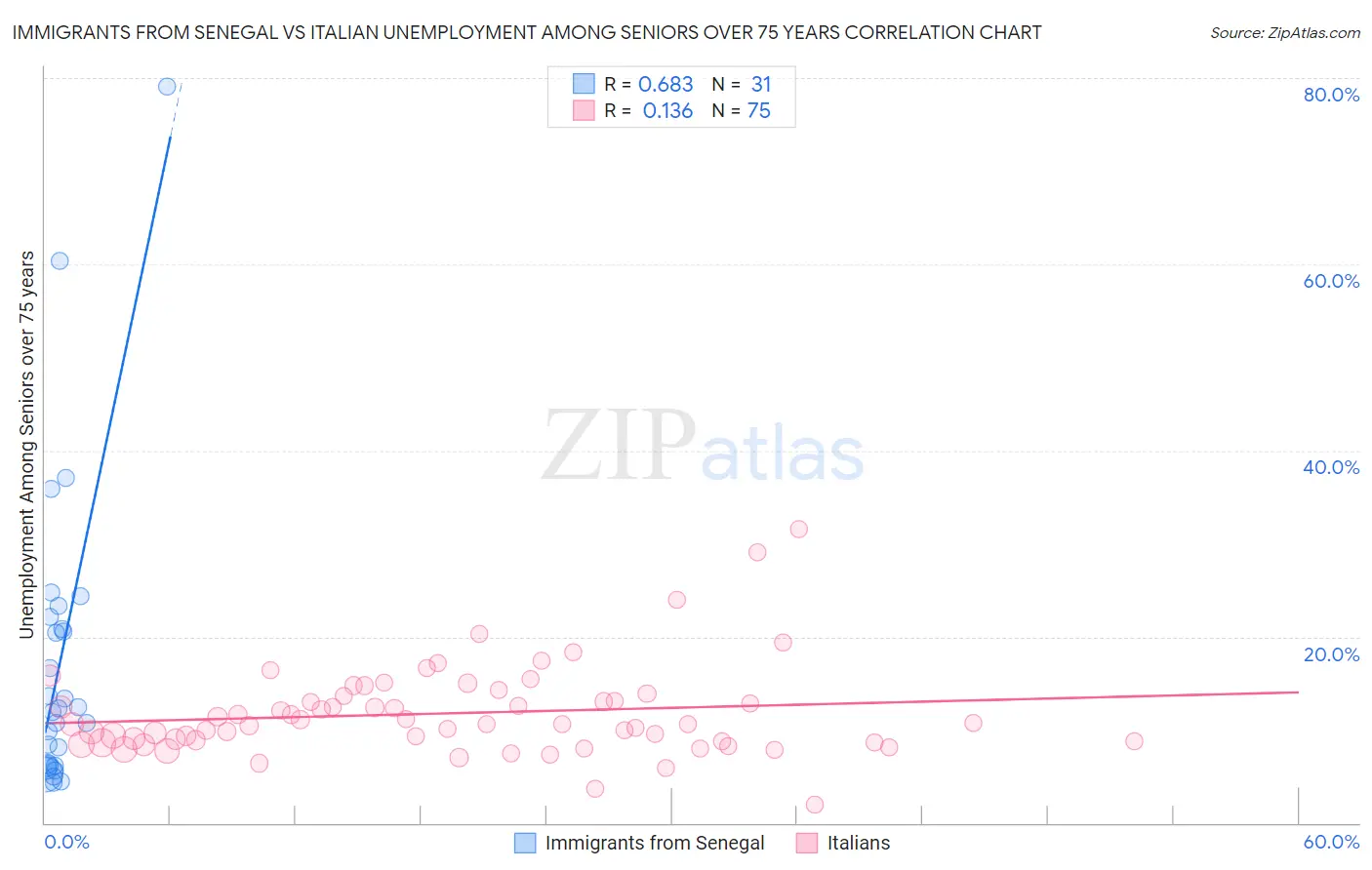 Immigrants from Senegal vs Italian Unemployment Among Seniors over 75 years