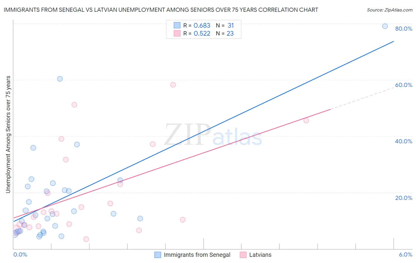 Immigrants from Senegal vs Latvian Unemployment Among Seniors over 75 years