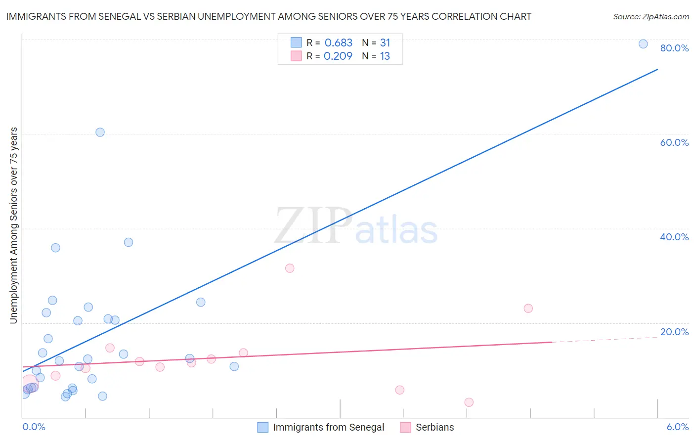 Immigrants from Senegal vs Serbian Unemployment Among Seniors over 75 years