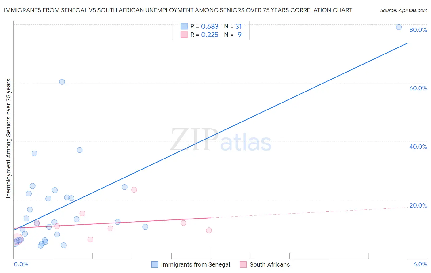 Immigrants from Senegal vs South African Unemployment Among Seniors over 75 years
