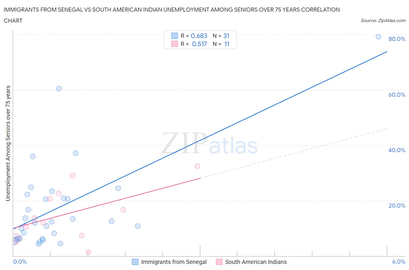 Immigrants from Senegal vs South American Indian Unemployment Among Seniors over 75 years