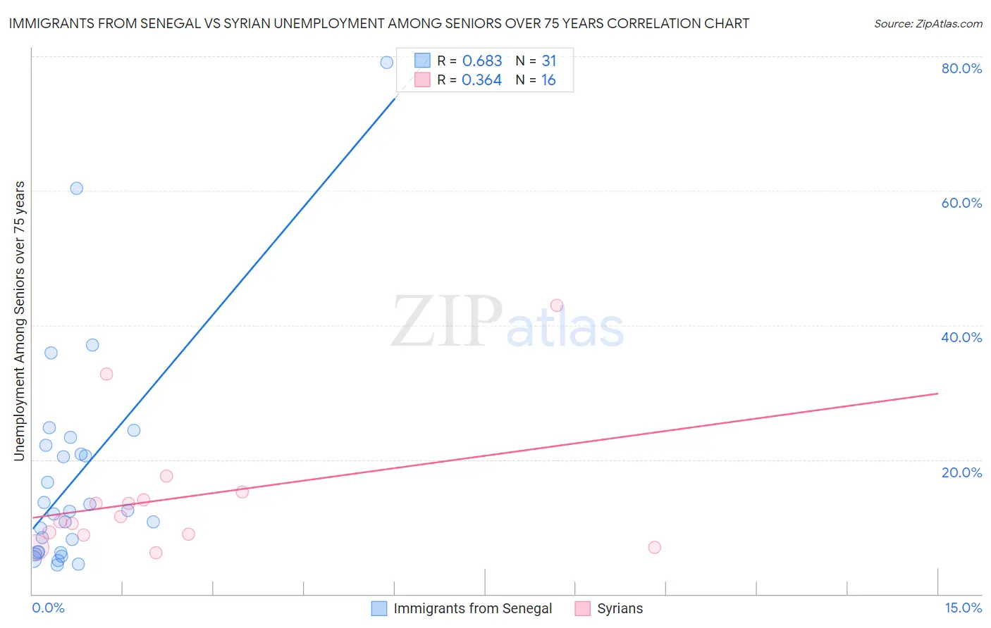 Immigrants from Senegal vs Syrian Unemployment Among Seniors over 75 years