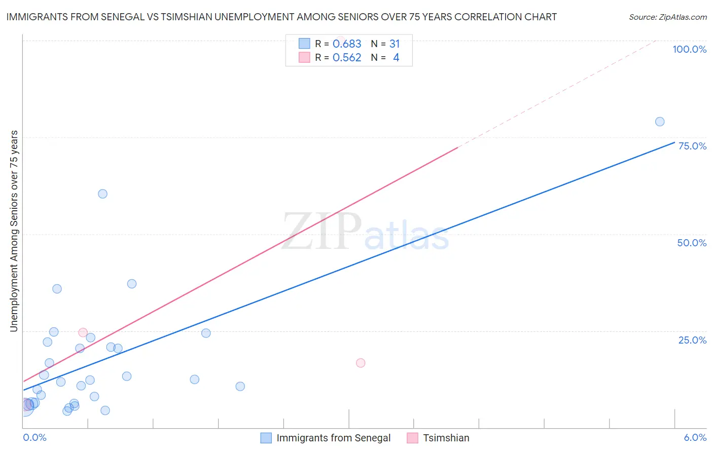 Immigrants from Senegal vs Tsimshian Unemployment Among Seniors over 75 years