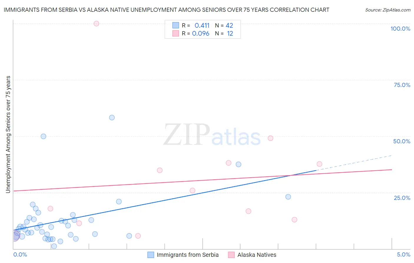 Immigrants from Serbia vs Alaska Native Unemployment Among Seniors over 75 years